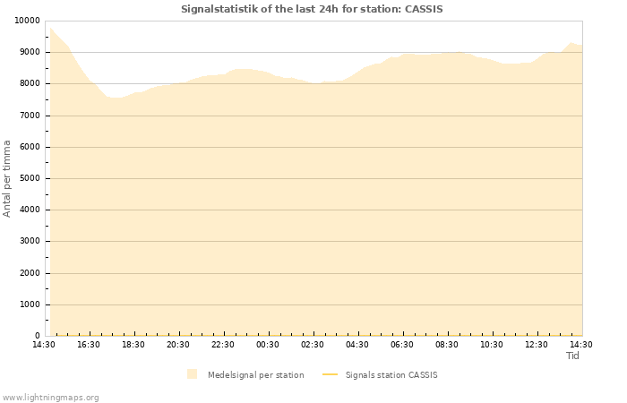 Grafer: Signalstatistik