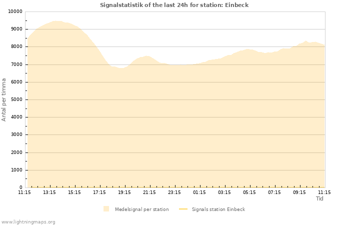 Grafer: Signalstatistik