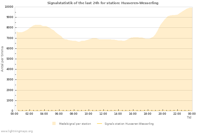 Grafer: Signalstatistik