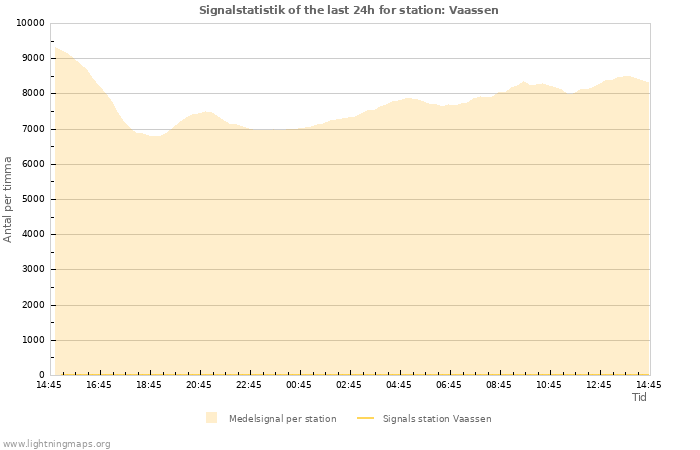 Grafer: Signalstatistik