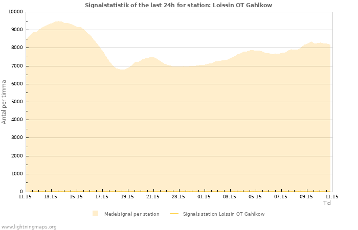 Grafer: Signalstatistik