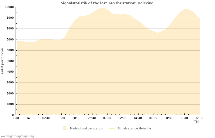 Grafer: Signalstatistik