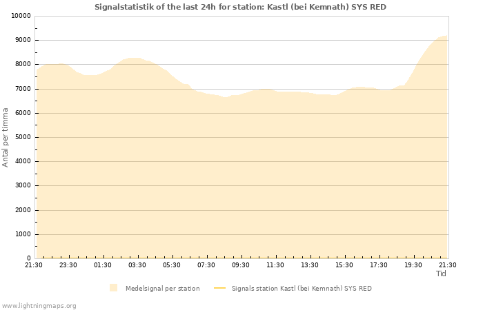 Grafer: Signalstatistik