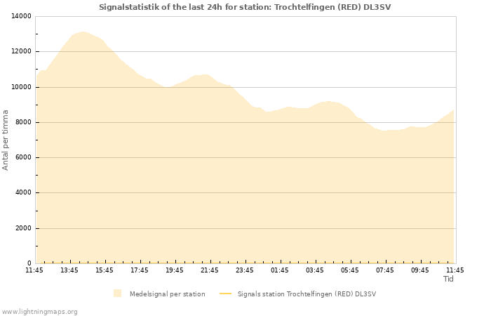 Grafer: Signalstatistik