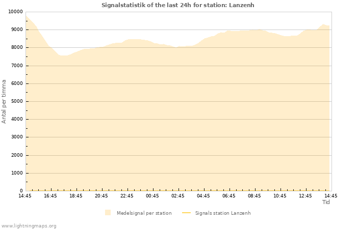 Grafer: Signalstatistik