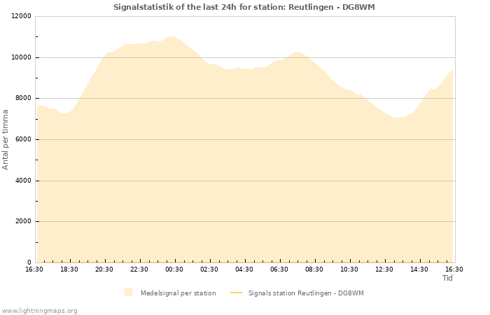 Grafer: Signalstatistik