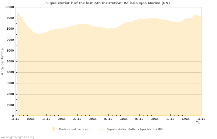 Grafer: Signalstatistik