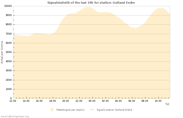 Grafer: Signalstatistik