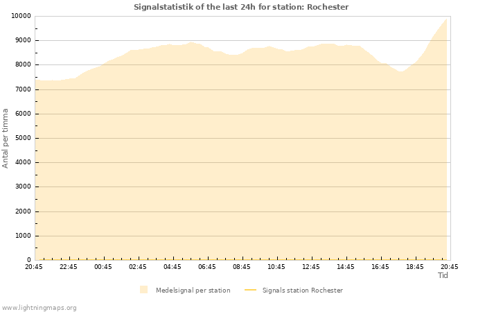 Grafer: Signalstatistik