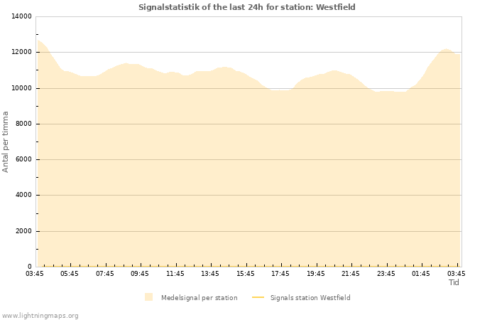 Grafer: Signalstatistik