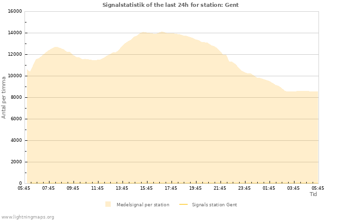 Grafer: Signalstatistik