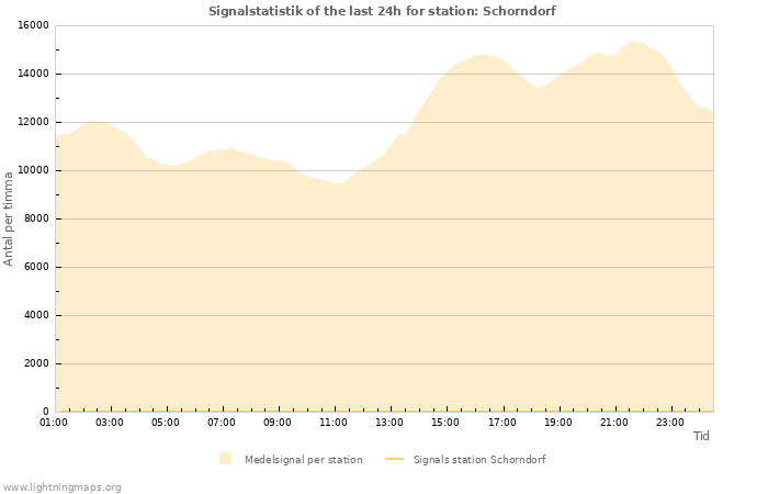 Grafer: Signalstatistik