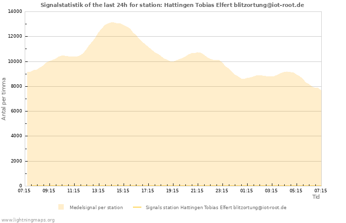 Grafer: Signalstatistik