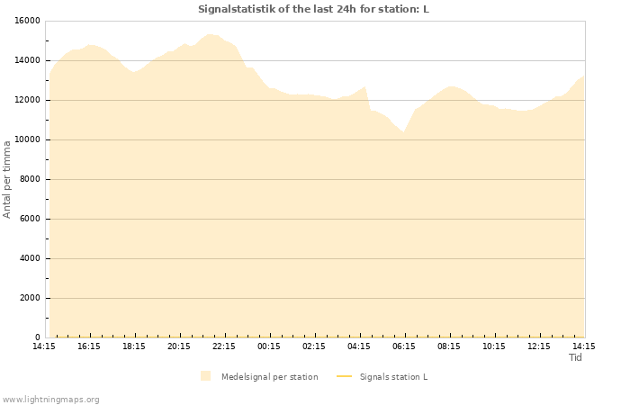 Grafer: Signalstatistik