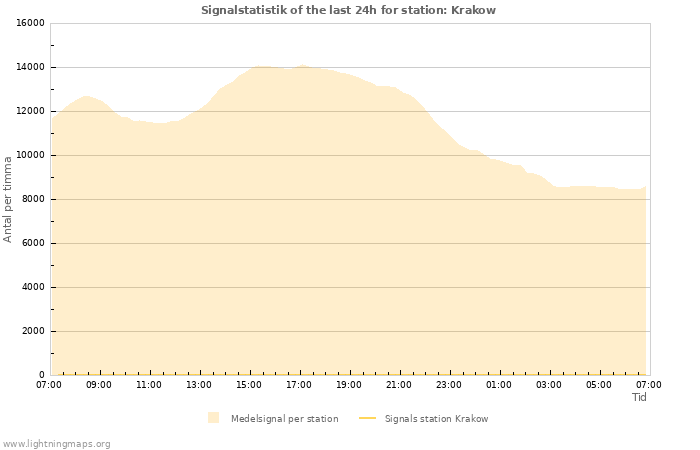 Grafer: Signalstatistik