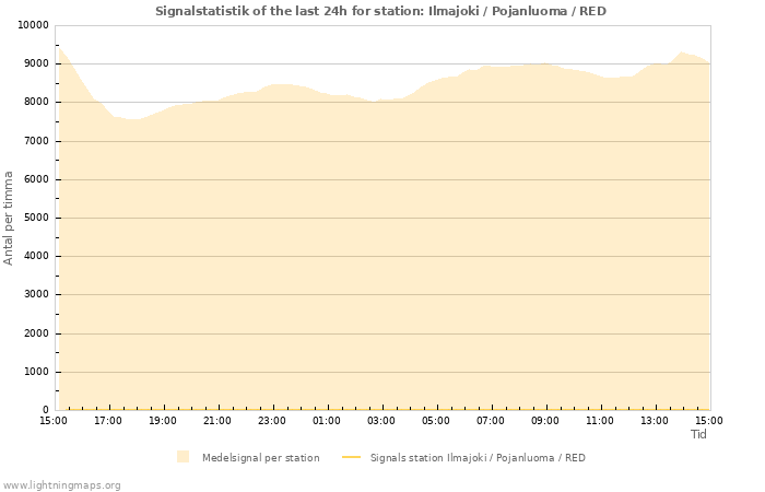 Grafer: Signalstatistik