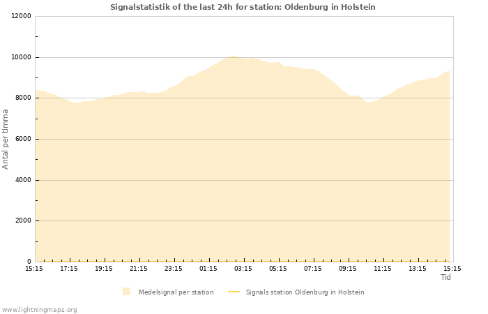 Grafer: Signalstatistik