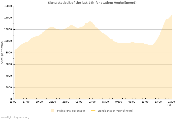 Grafer: Signalstatistik