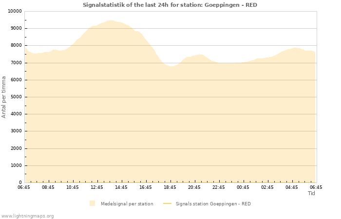 Grafer: Signalstatistik