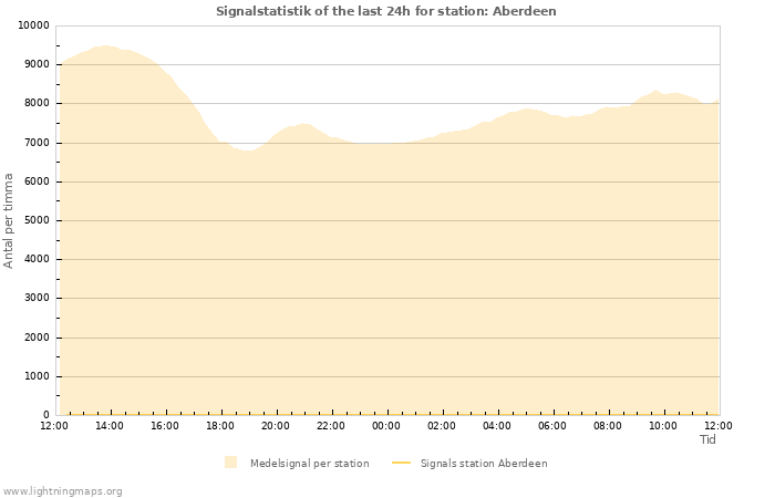 Grafer: Signalstatistik