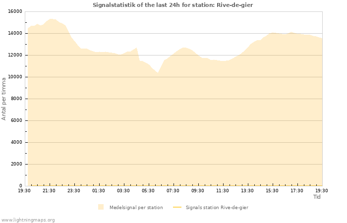 Grafer: Signalstatistik