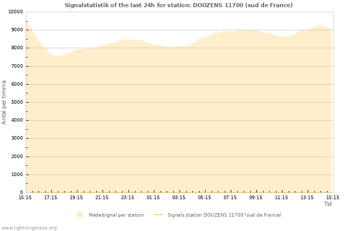 Grafer: Signalstatistik