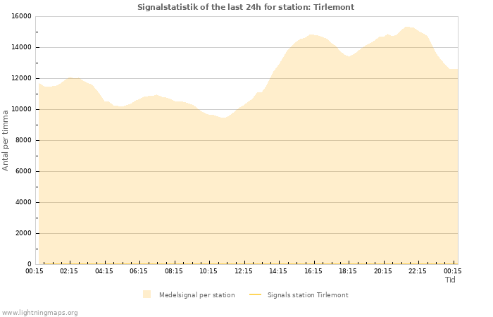 Grafer: Signalstatistik