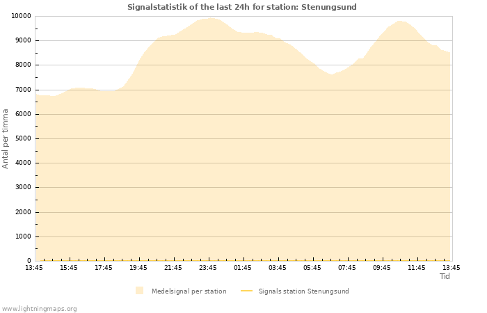 Grafer: Signalstatistik