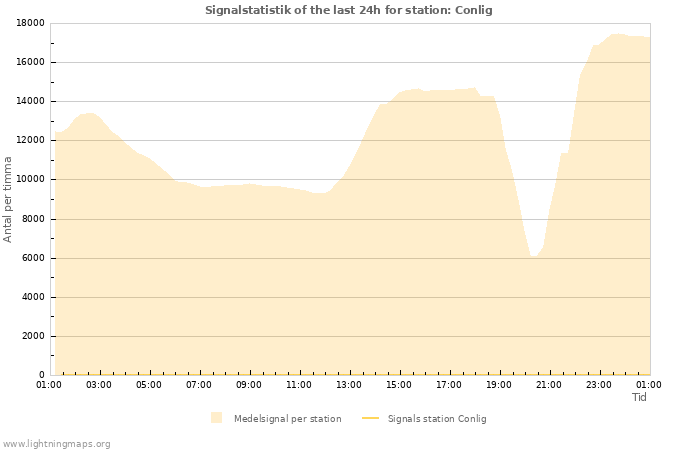 Grafer: Signalstatistik