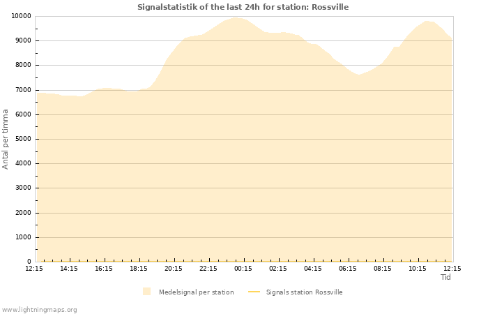 Grafer: Signalstatistik