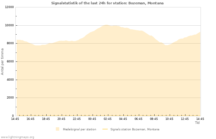 Grafer: Signalstatistik