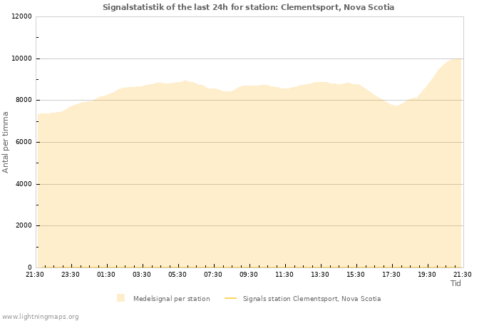 Grafer: Signalstatistik