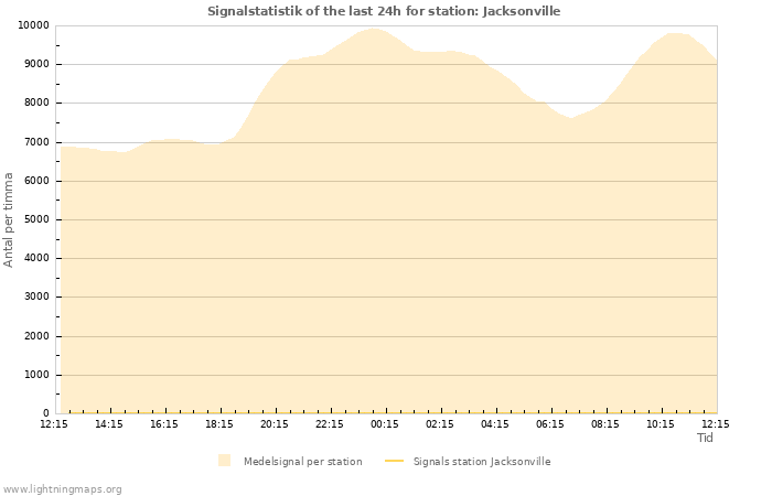 Grafer: Signalstatistik