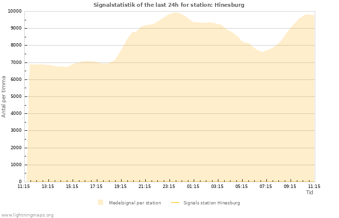 Grafer: Signalstatistik