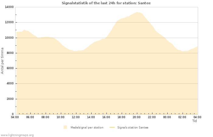 Grafer: Signalstatistik