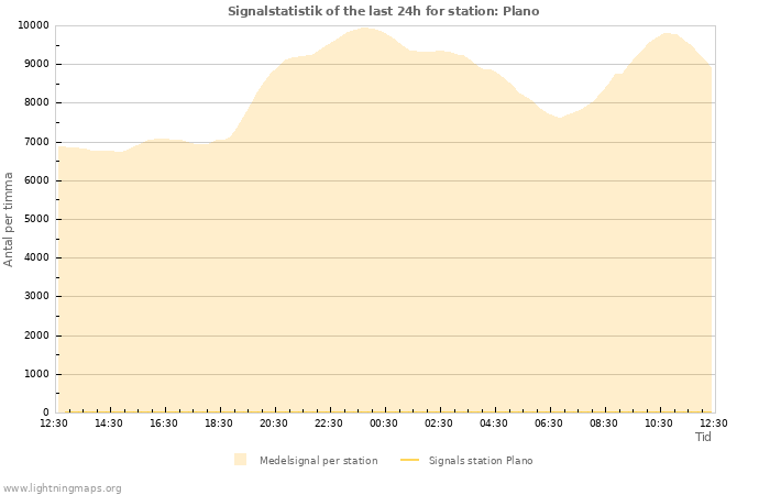 Grafer: Signalstatistik