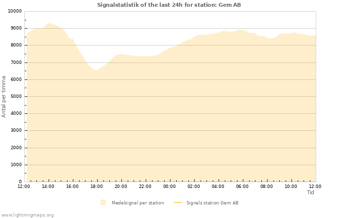 Grafer: Signalstatistik