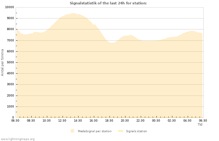 Grafer: Signalstatistik