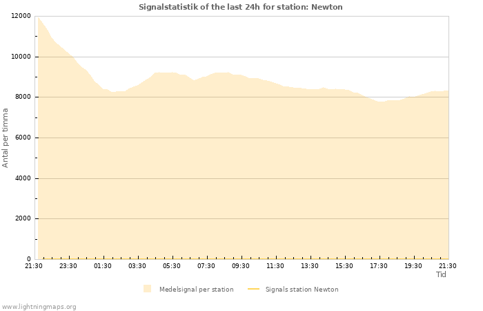 Grafer: Signalstatistik