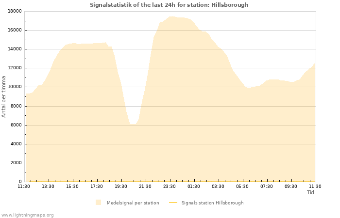 Grafer: Signalstatistik