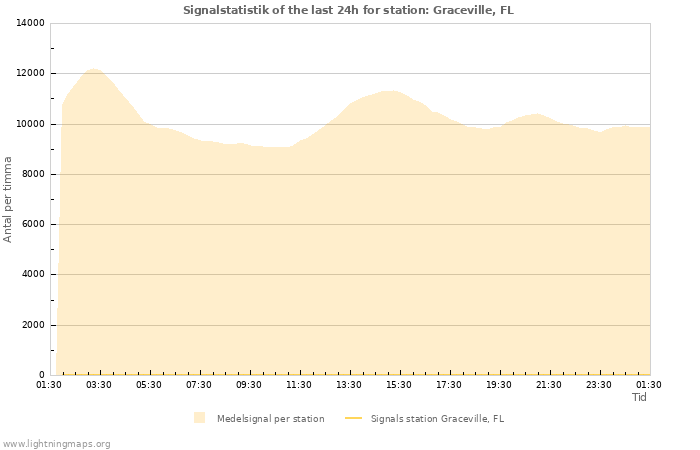 Grafer: Signalstatistik