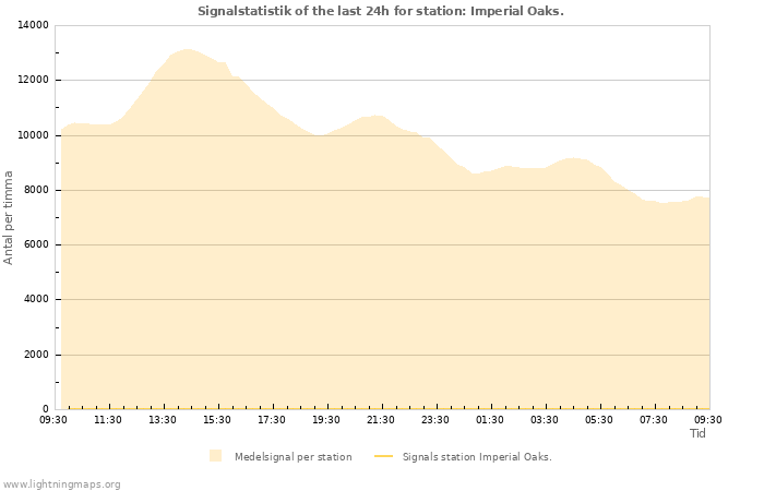 Grafer: Signalstatistik