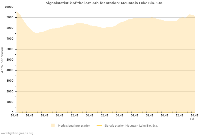 Grafer: Signalstatistik