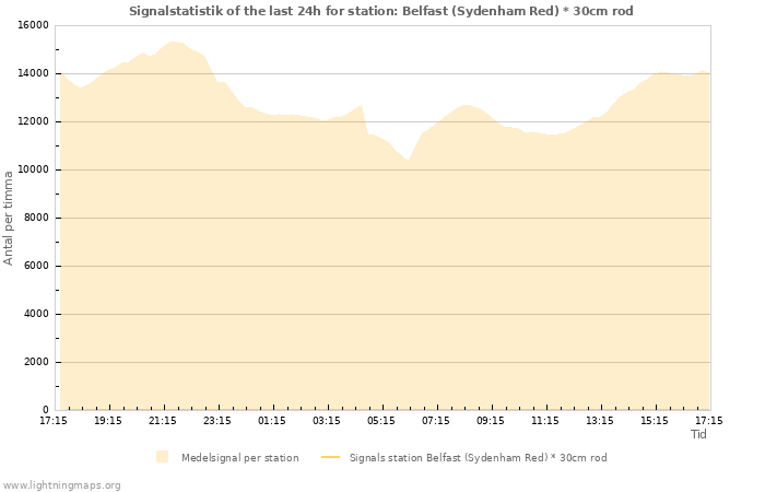 Grafer: Signalstatistik