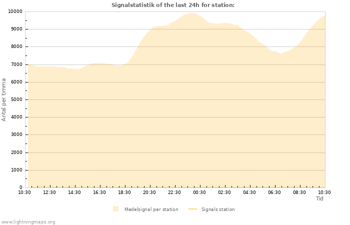 Grafer: Signalstatistik