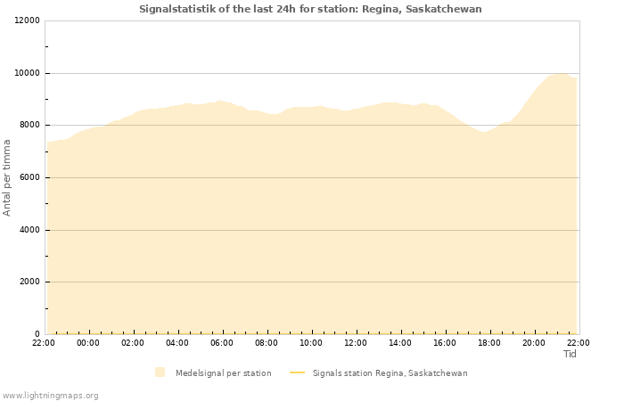 Grafer: Signalstatistik