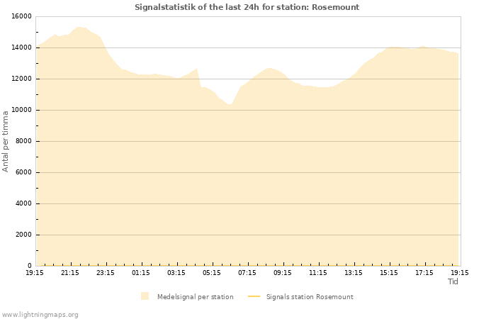 Grafer: Signalstatistik