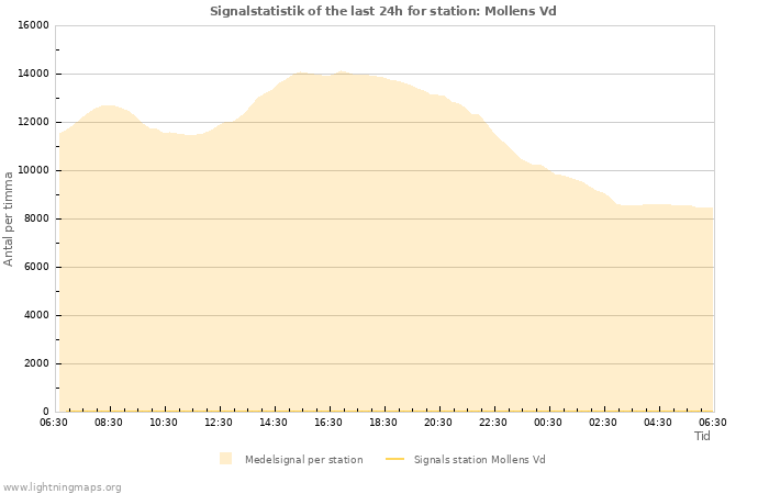 Grafer: Signalstatistik