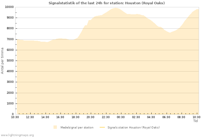 Grafer: Signalstatistik