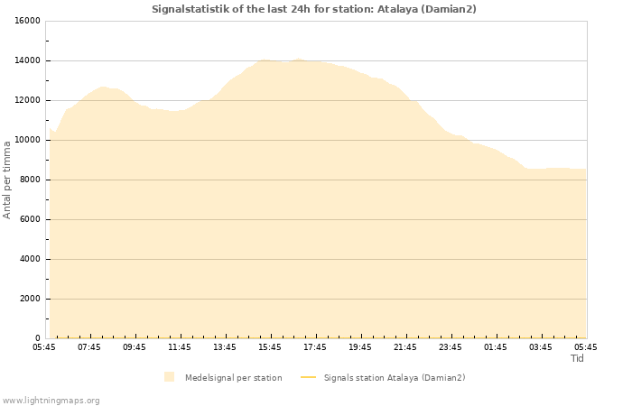 Grafer: Signalstatistik